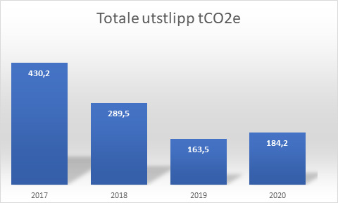 Bilde-av-statistikk-over-totale-utslipp-tCO2e