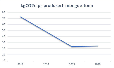 Bilde-av-statistikk-som-viser-kgCO2e-pr-produsert-mengde-tonn